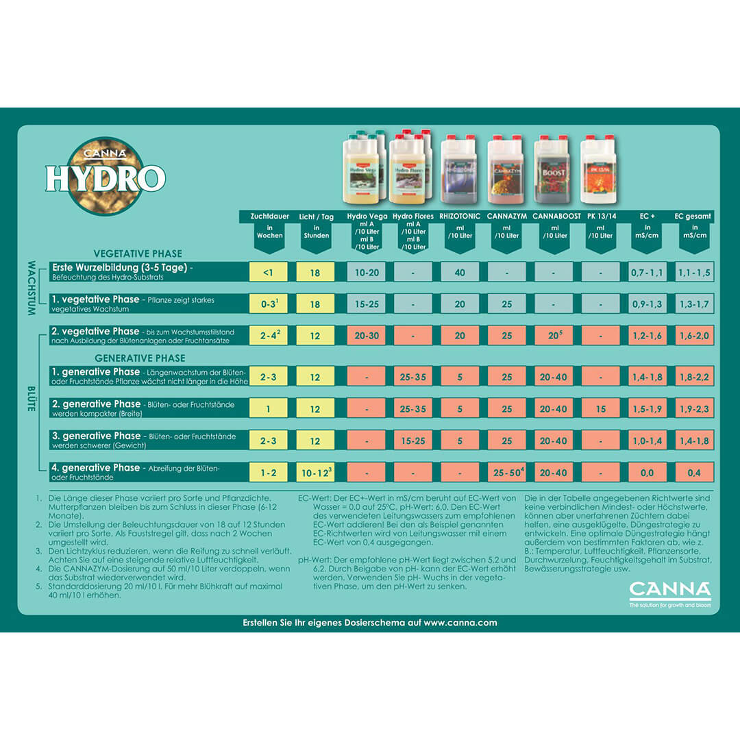 Düngeschema Canna Hydro