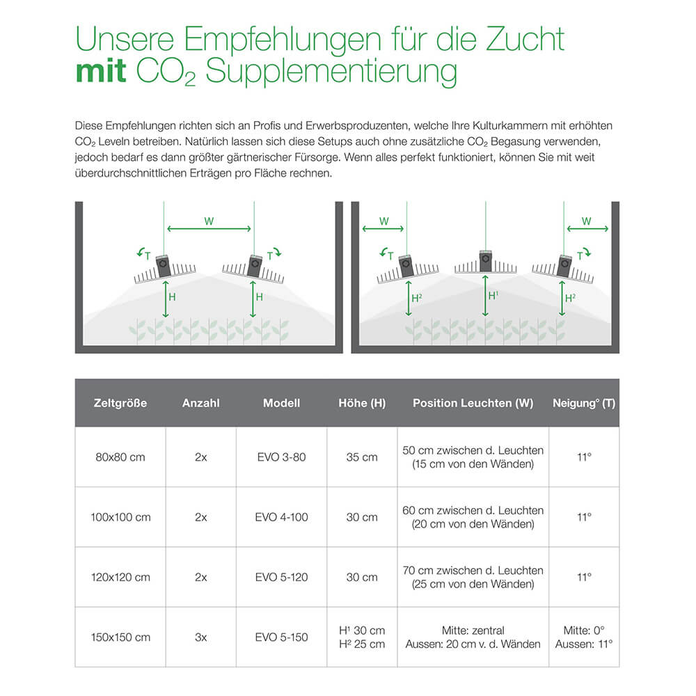 Sanlight EVO 4-100 LED-Beleuchtungsset M (1 m²) EXPERT 2 x 250 W  