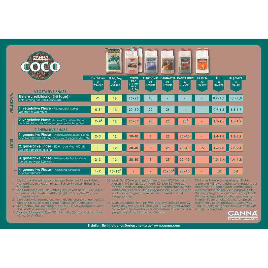 Düngeschema Canna Coco